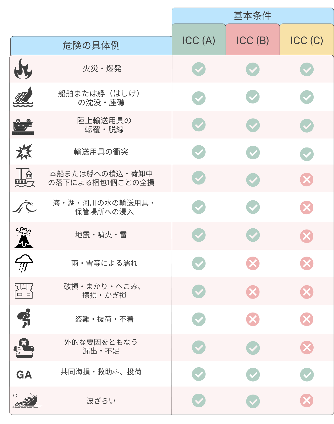 国際輸送の貨物に「貨物保険」を必ずかけましょう！